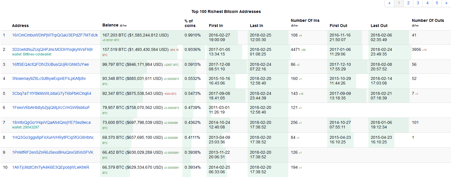 I 10 indirizzi più ricchi di Bitcoin