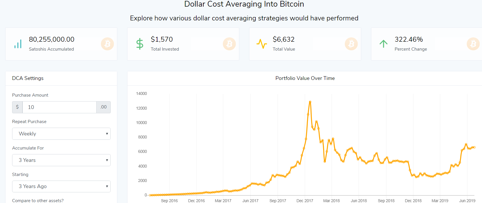 DCA Dollar Cost Averaging come investire in Bitcoin nel medio lungo termine