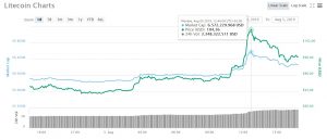 Litecoin-Chart-05-08-2019