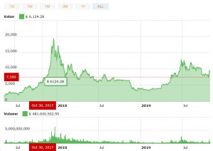 confronto-prezzo-bitcoin-2017-2019