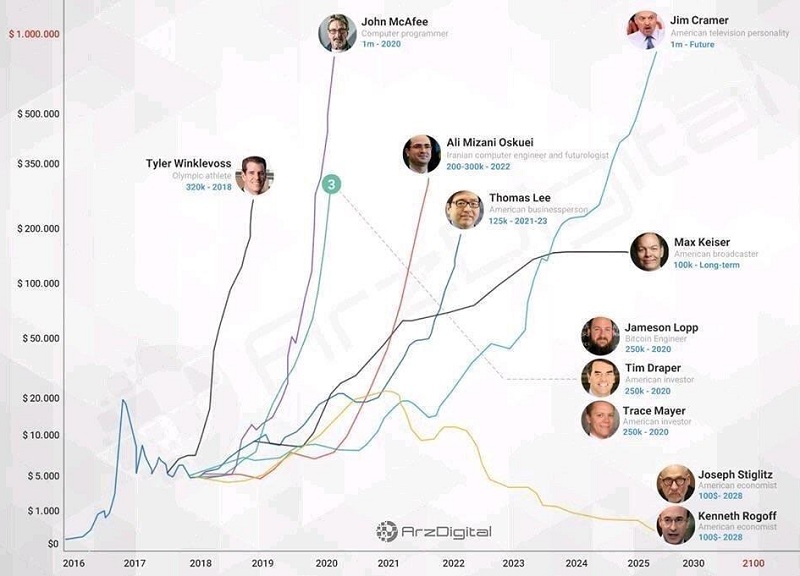 Le 5 Previsioni prezzo Bitcoin più famose