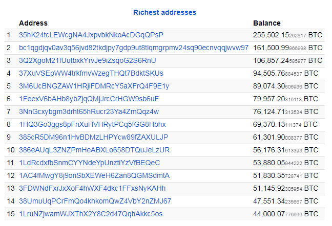 Quali sono i 15 indirizzi bitcoin più ricchi nel 2020?